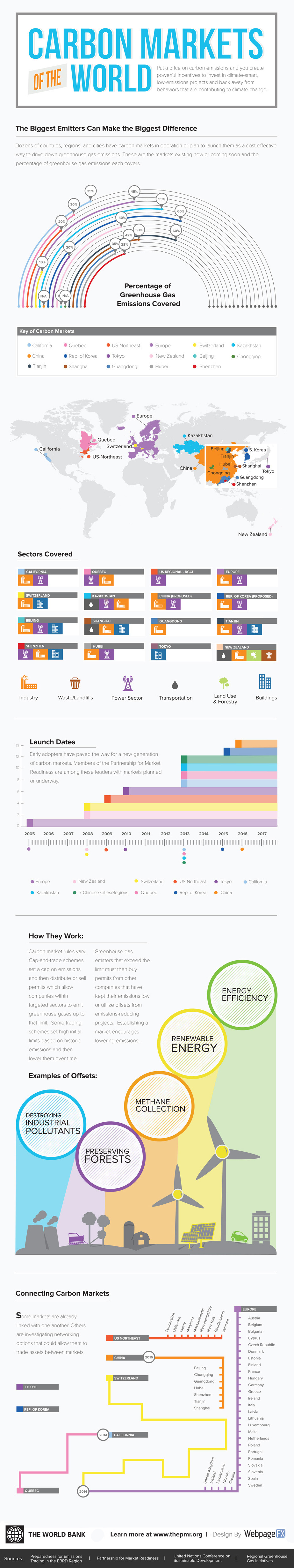 Infographic Carbon Markets of the World